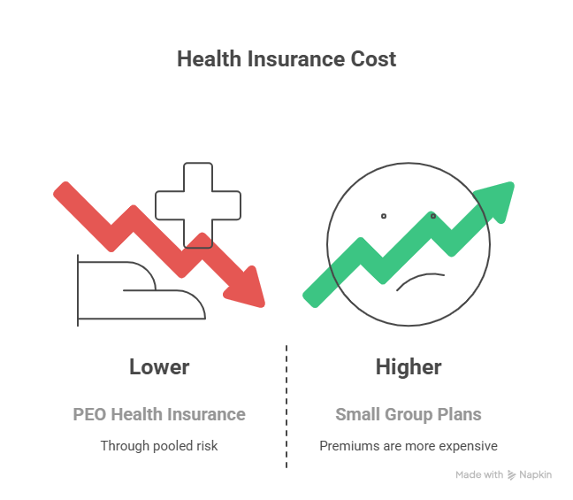 Small Group Plans
PEO Health Insurance