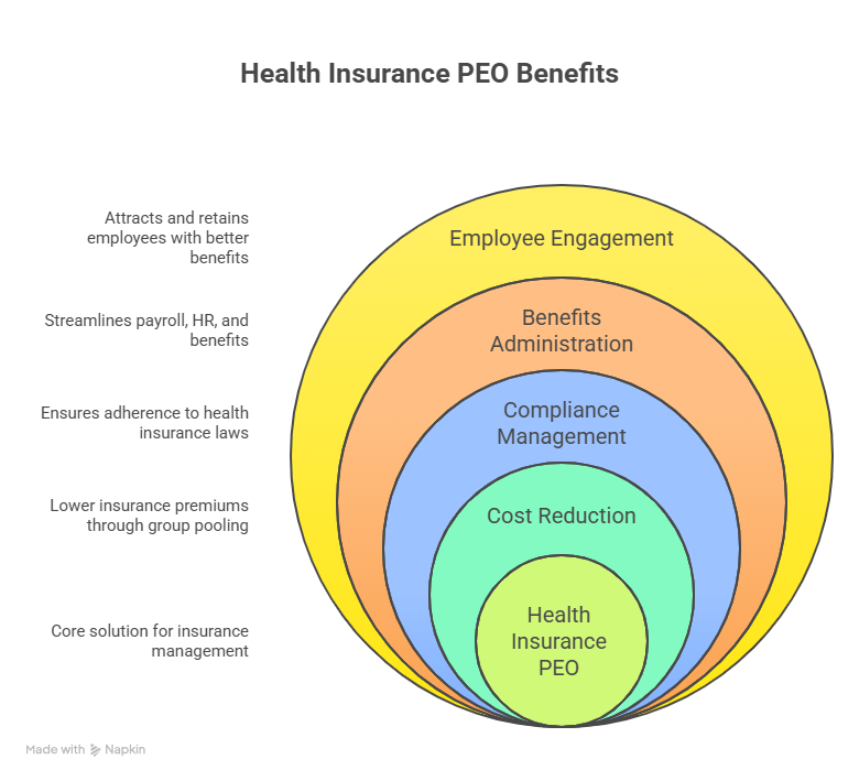 Small Group Plans
PEO Health Insurance