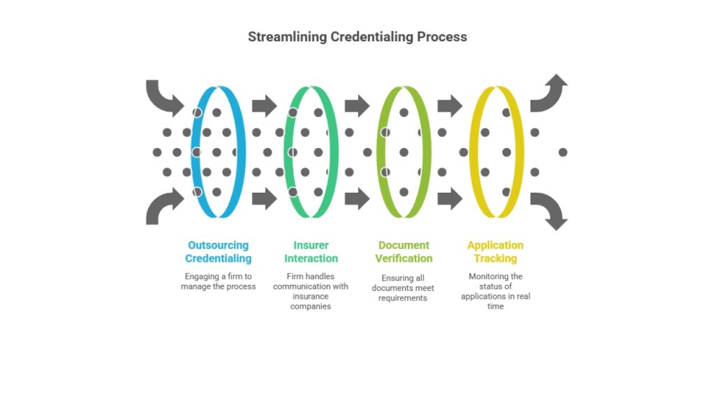 Best Health Insurance Credentialing