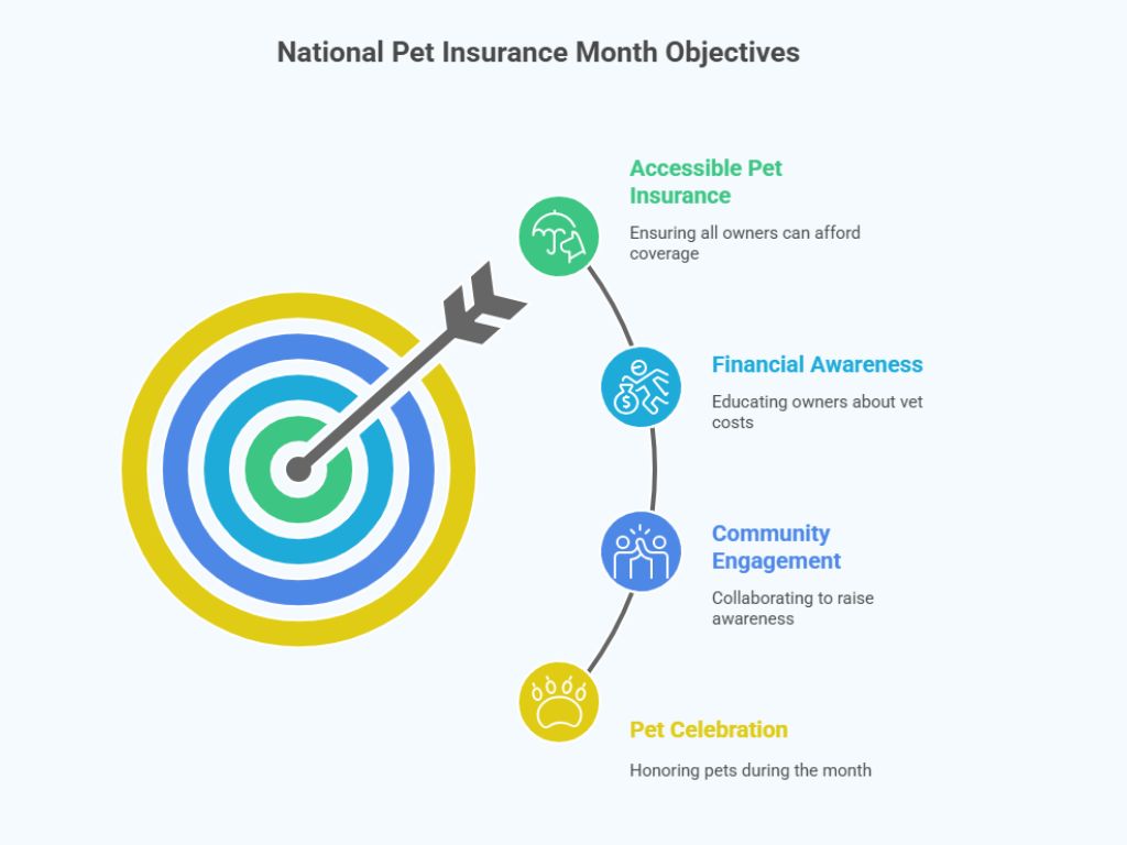 Pet Insurance Month