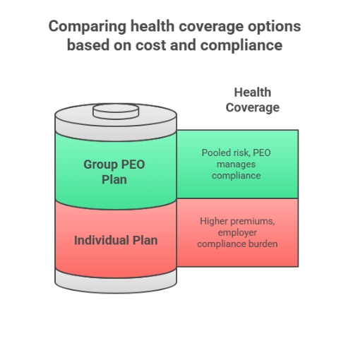 PEO Health Insurance Rates
