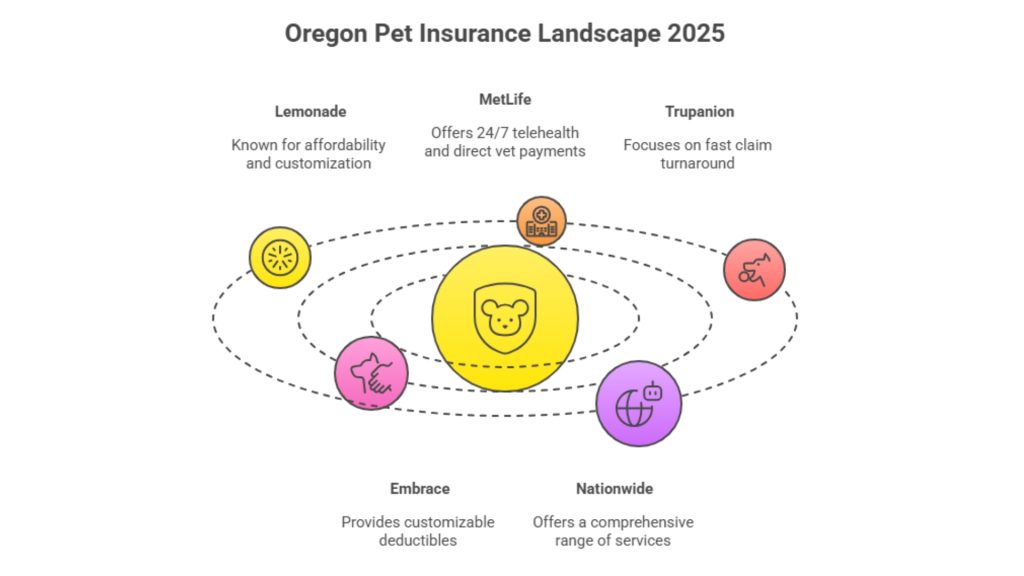 Pet Insurance Oregon